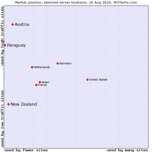 Market position of Austria vs. New Zealand and territories vs. Paraguay