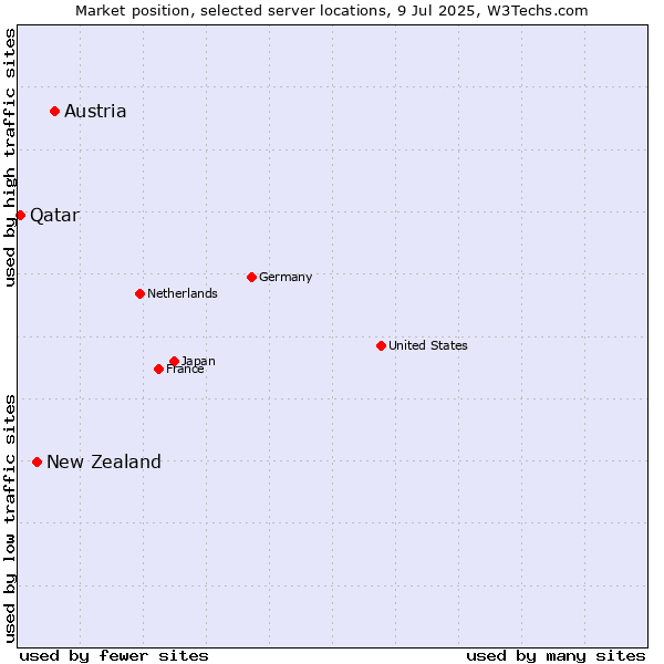 Market position of Austria vs. New Zealand and territories vs. Qatar