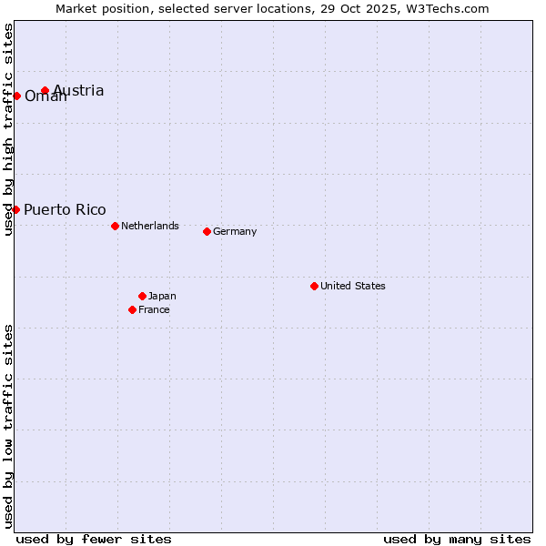 Market position of Austria vs. Oman vs. Puerto Rico