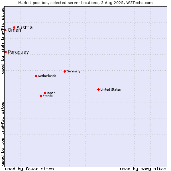 Market position of Austria vs. Paraguay vs. Oman