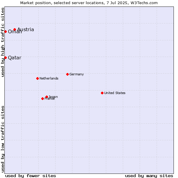 Market position of Austria vs. Qatar vs. Oman