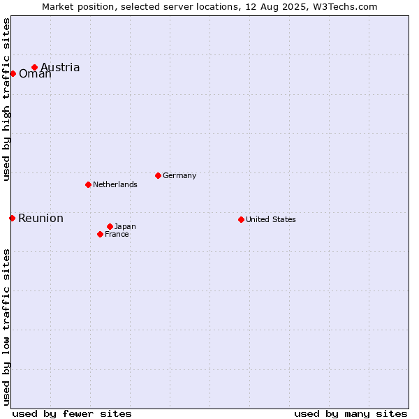 Market position of Austria vs. Oman vs. Reunion