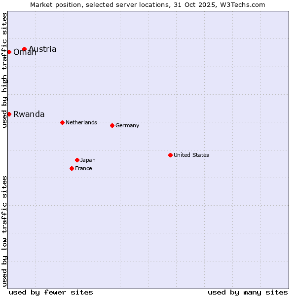 Market position of Austria vs. Rwanda vs. Oman