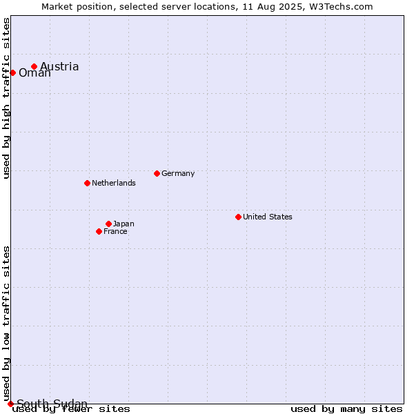 Market position of Austria vs. Oman vs. South Sudan