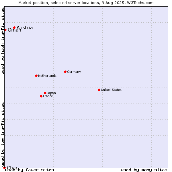 Market position of Austria vs. Oman vs. Chad