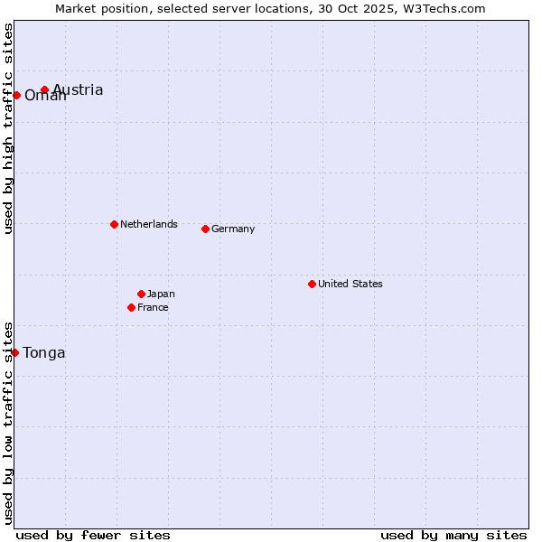 Market position of Austria vs. Oman vs. Tonga