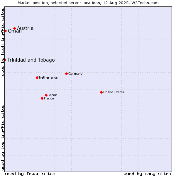 Market position of Austria vs. Oman vs. Trinidad and Tobago