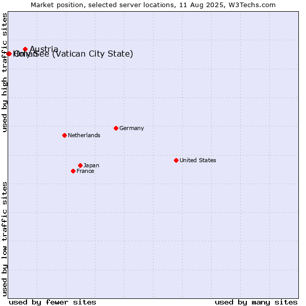 Market position of Austria vs. Oman vs. Holy See (Vatican City State)