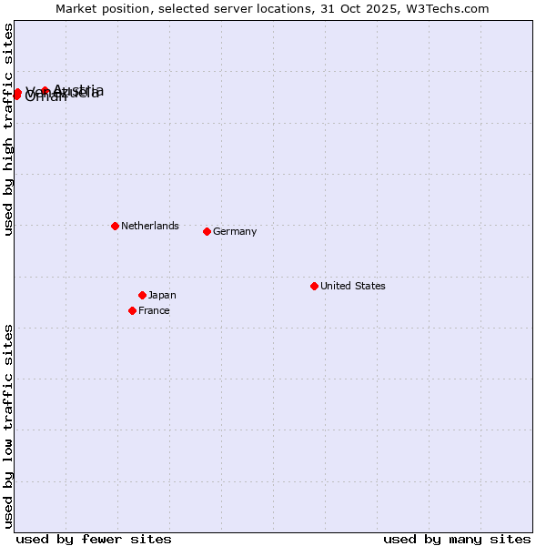 Market position of Austria vs. Venezuela vs. Oman