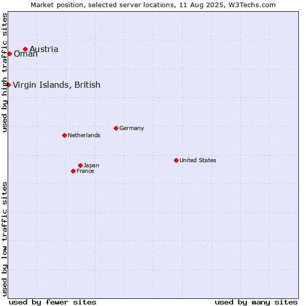 Market position of Austria vs. Oman vs. Virgin Islands, British