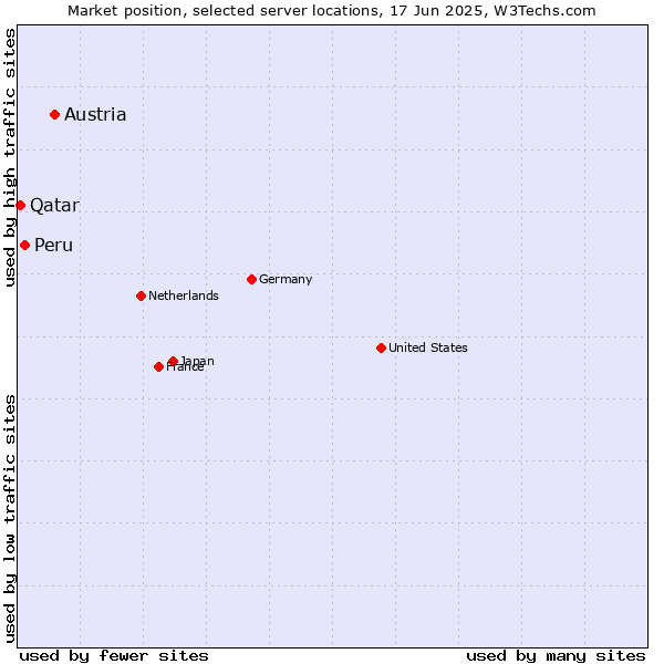 Market position of Austria vs. Peru vs. Qatar