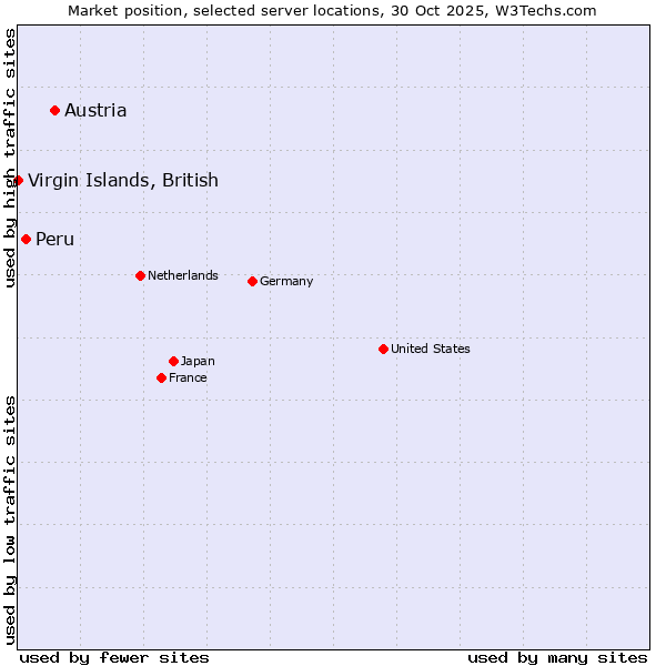 Market position of Austria vs. Peru vs. Virgin Islands, British