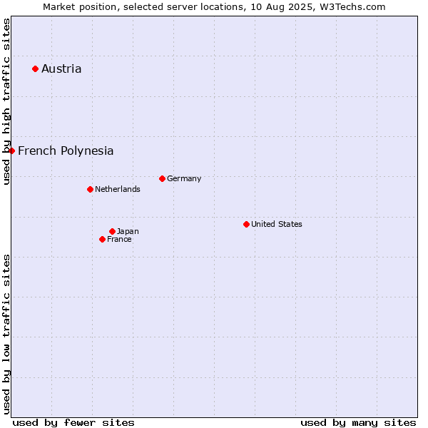 Market position of Austria vs. French Polynesia