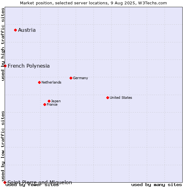 Market position of Austria vs. French Polynesia vs. Saint Pierre and Miquelon
