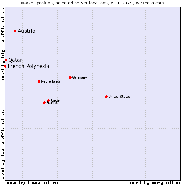 Market position of Austria vs. Qatar vs. French Polynesia
