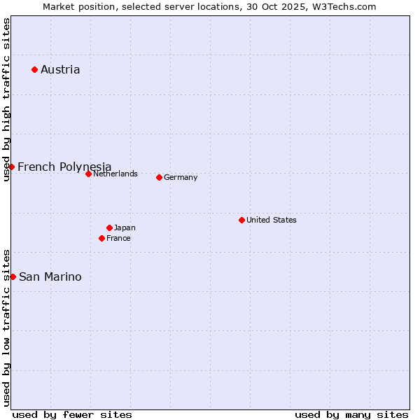 Market position of Austria vs. San Marino vs. French Polynesia