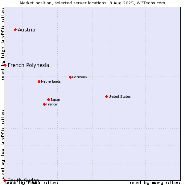Market position of Austria vs. French Polynesia vs. South Sudan