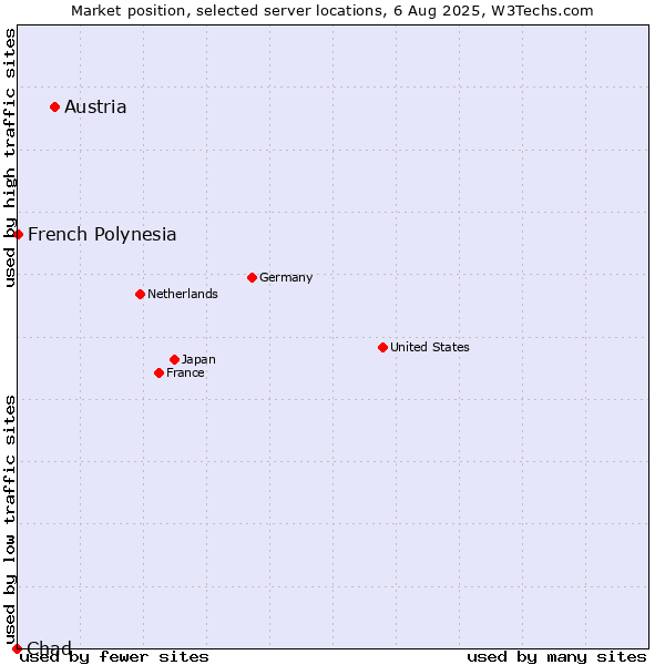 Market position of Austria vs. French Polynesia vs. Chad
