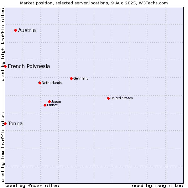 Market position of Austria vs. French Polynesia vs. Tonga