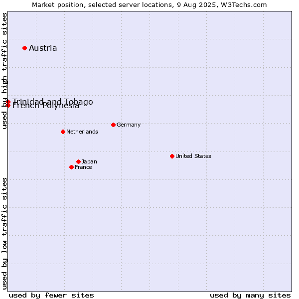 Market position of Austria vs. French Polynesia vs. Trinidad and Tobago