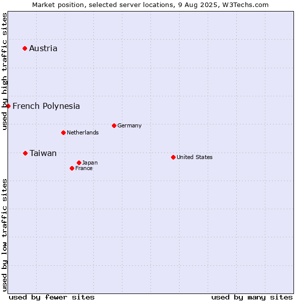 Market position of Taiwan vs. Austria vs. French Polynesia