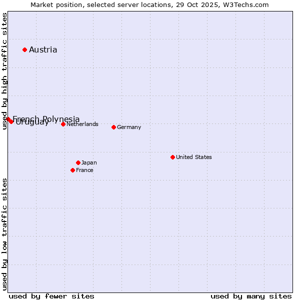 Market position of Austria vs. Uruguay vs. French Polynesia