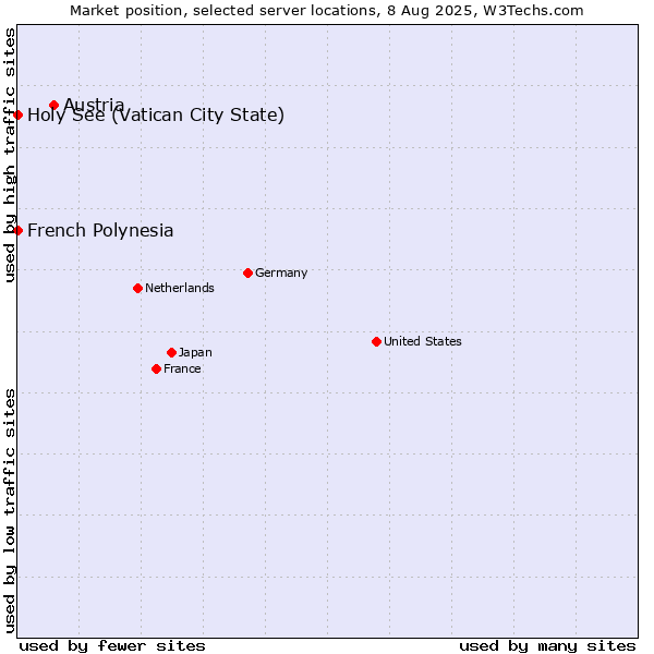 Market position of Austria vs. Holy See (Vatican City State) vs. French Polynesia