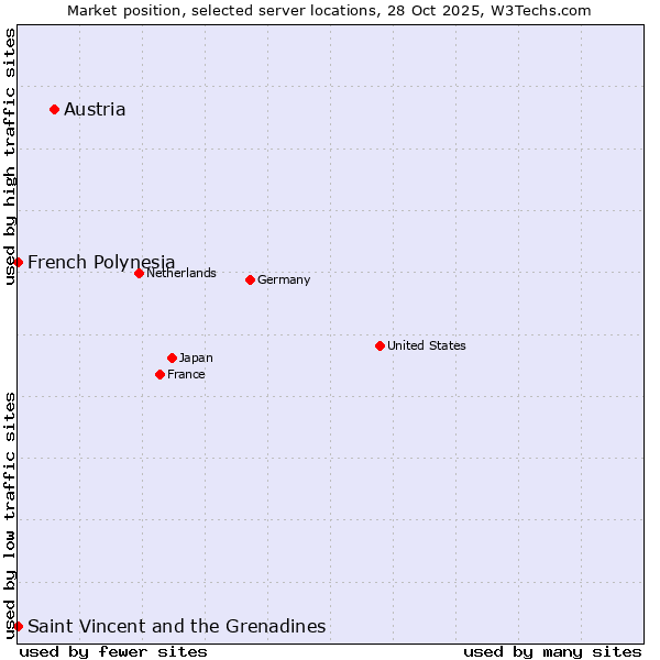 Market position of Austria vs. French Polynesia vs. Saint Vincent and the Grenadines