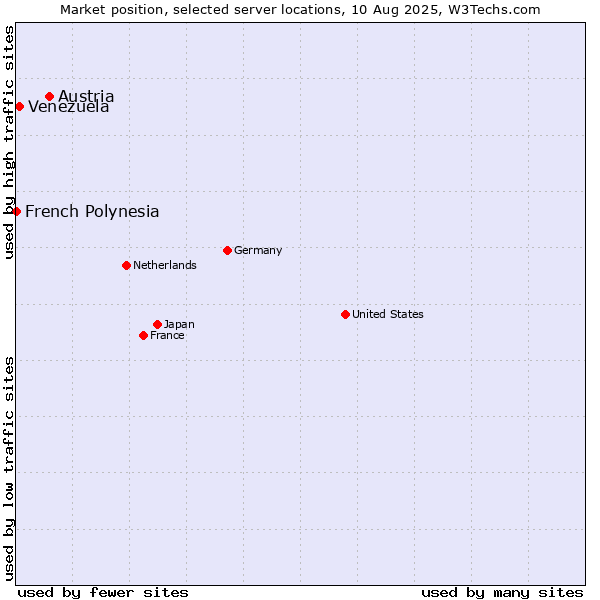 Market position of Austria vs. Venezuela vs. French Polynesia