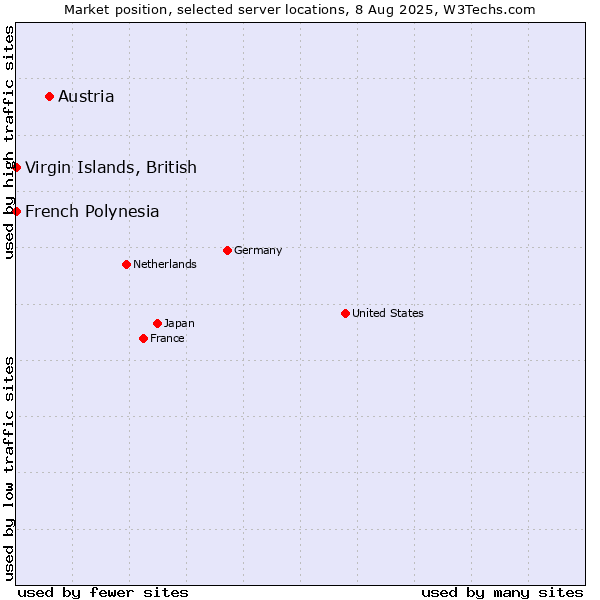 Market position of Austria vs. French Polynesia vs. Virgin Islands, British