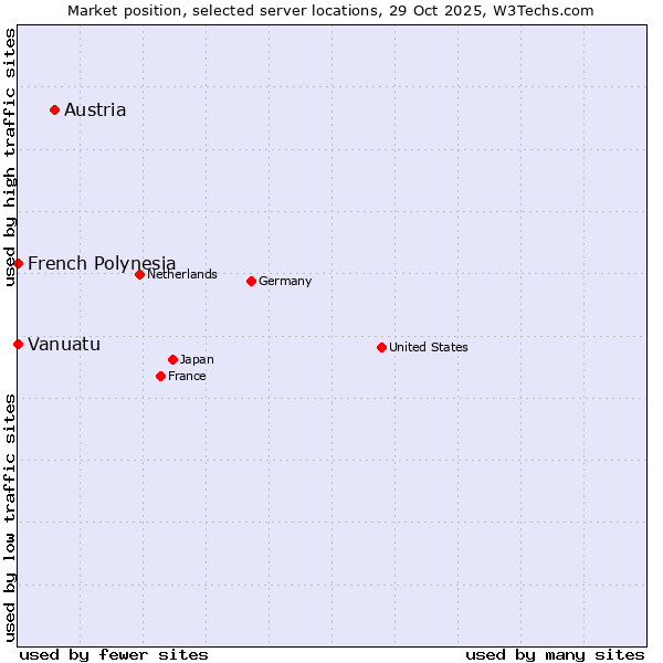 Market position of Austria vs. French Polynesia vs. Vanuatu
