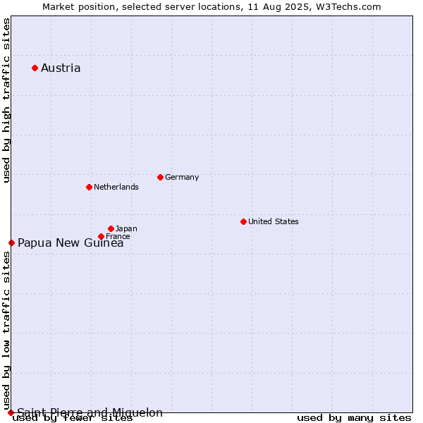 Market position of Austria vs. Papua New Guinea vs. Saint Pierre and Miquelon