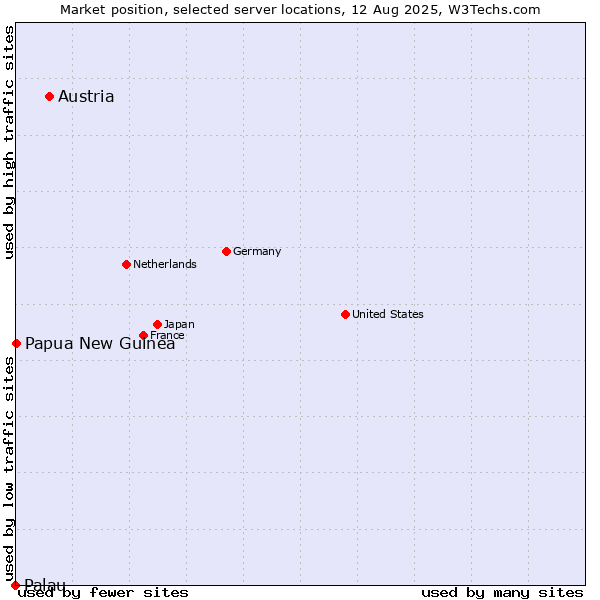 Market position of Austria vs. Papua New Guinea vs. Palau