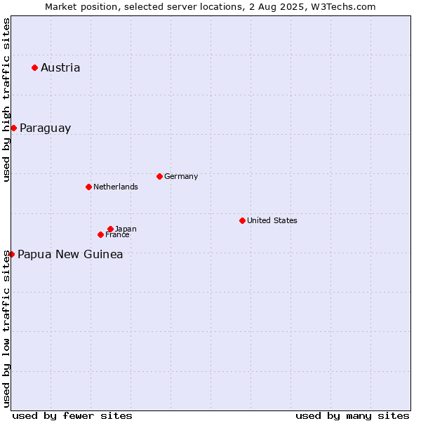 Market position of Austria vs. Paraguay vs. Papua New Guinea