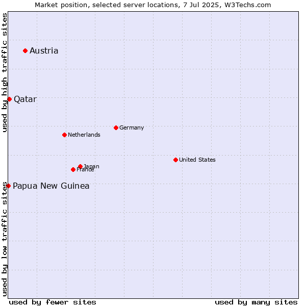 Market position of Austria vs. Qatar vs. Papua New Guinea