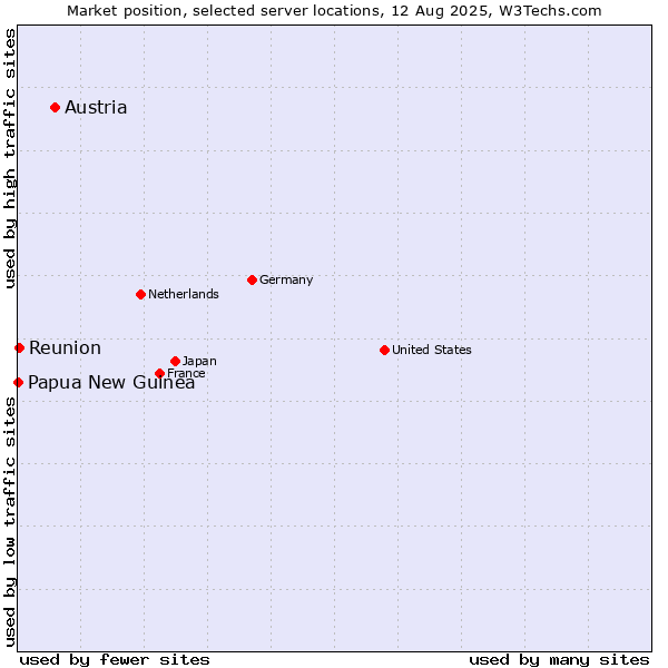 Market position of Austria vs. Reunion vs. Papua New Guinea