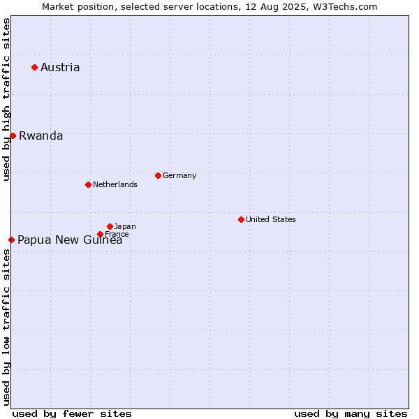 Market position of Austria vs. Rwanda vs. Papua New Guinea