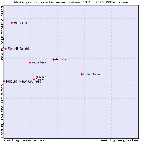 Market position of Austria vs. Saudi Arabia vs. Papua New Guinea