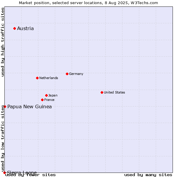 Market position of Austria vs. Papua New Guinea vs. Sierra Leone
