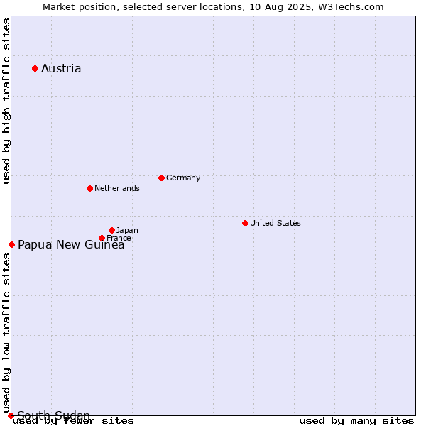 Market position of Austria vs. Papua New Guinea vs. South Sudan