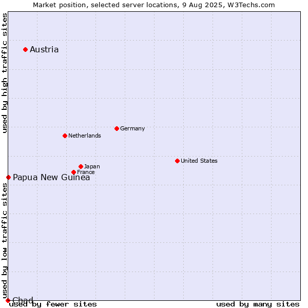 Market position of Austria vs. Papua New Guinea vs. Chad