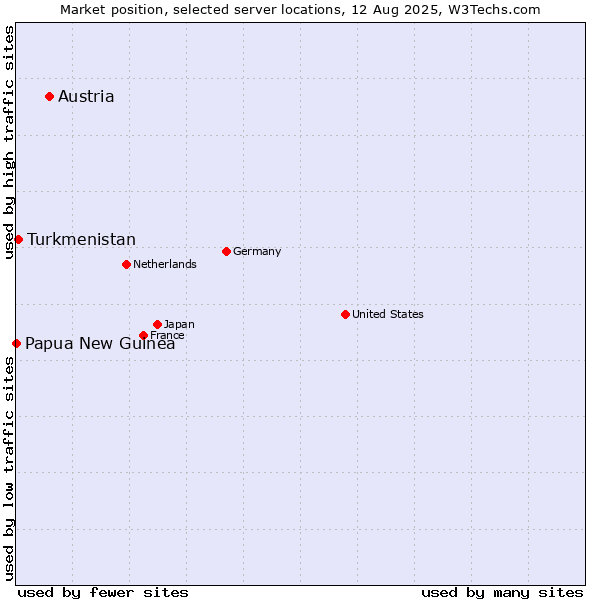 Market position of Austria vs. Turkmenistan vs. Papua New Guinea