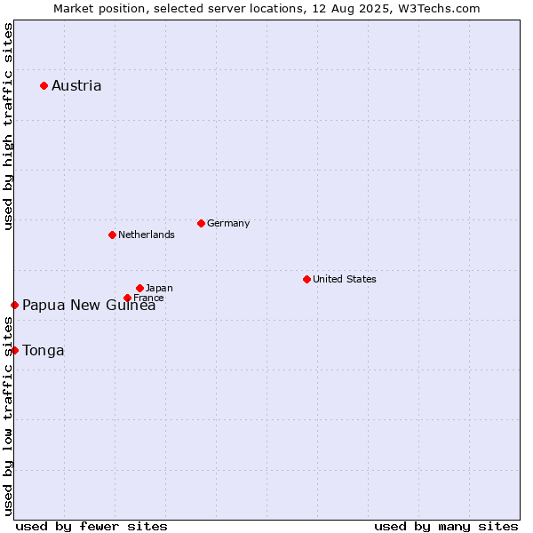 Market position of Austria vs. Papua New Guinea vs. Tonga