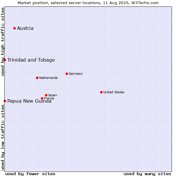 Market position of Austria vs. Papua New Guinea vs. Trinidad and Tobago