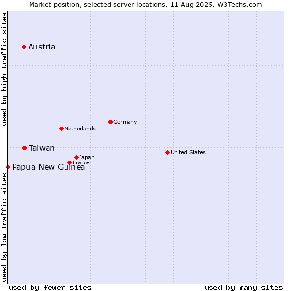 Market position of Taiwan vs. Austria vs. Papua New Guinea