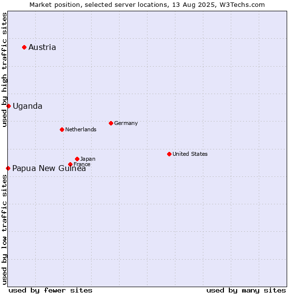 Market position of Austria vs. Uganda vs. Papua New Guinea
