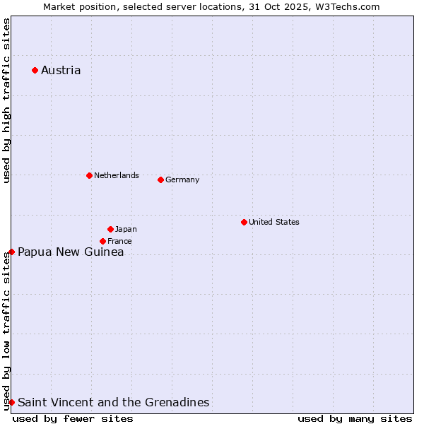 Market position of Austria vs. Papua New Guinea vs. Saint Vincent and the Grenadines