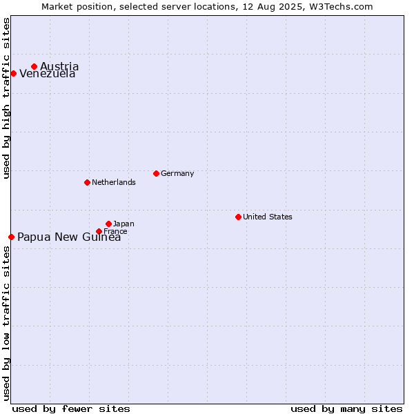 Market position of Austria vs. Venezuela vs. Papua New Guinea