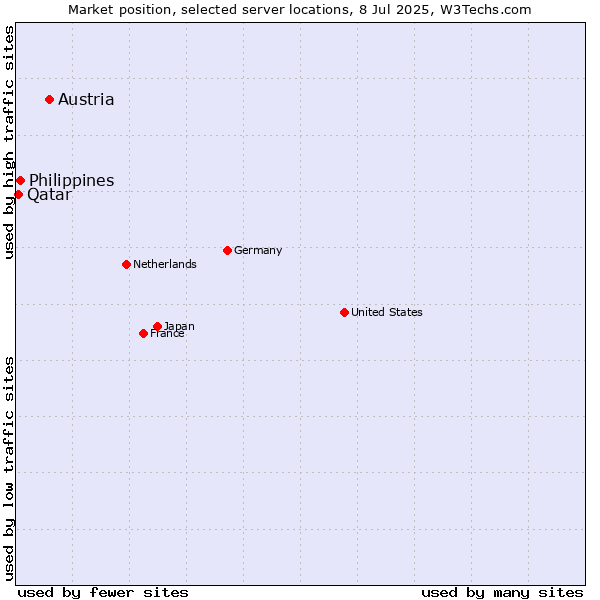 Market position of Austria vs. Philippines vs. Qatar