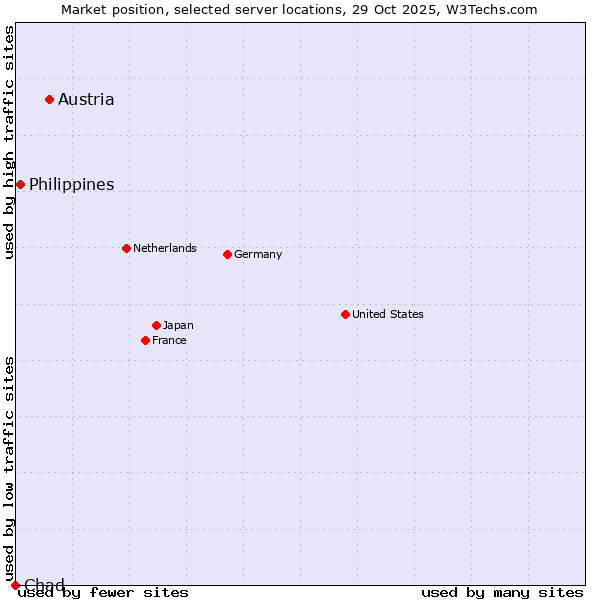 Market position of Austria vs. Philippines vs. Chad